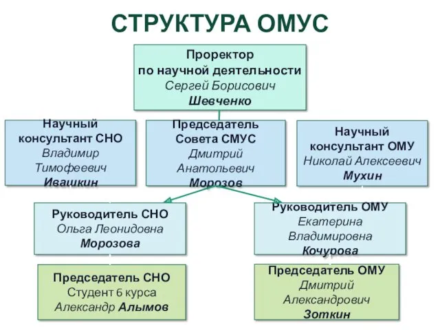 СТРУКТУРА ОМУС Проректор по научной деятельности Сергей Борисович Шевченко Председатель Совета СМУС Дмитрий