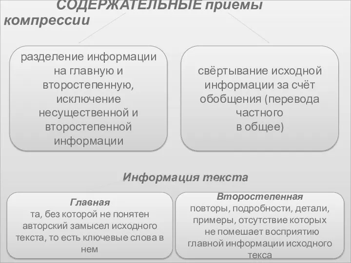 СОДЕРЖАТЕЛЬНЫЕ приемы компрессии Информация текста разделение информации на главную и