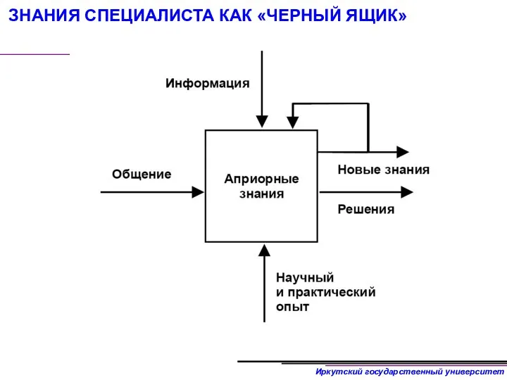 ЗНАНИЯ СПЕЦИАЛИСТА КАК «ЧЕРНЫЙ ЯЩИК»