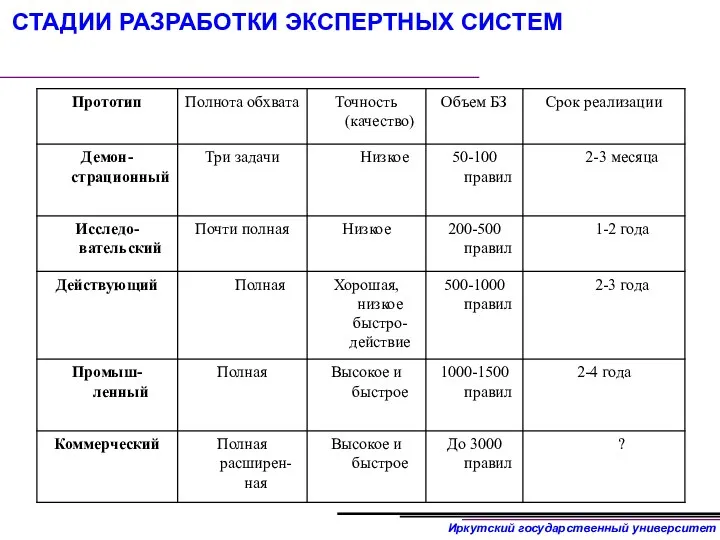 СТАДИИ РАЗРАБОТКИ ЭКСПЕРТНЫХ СИСТЕМ