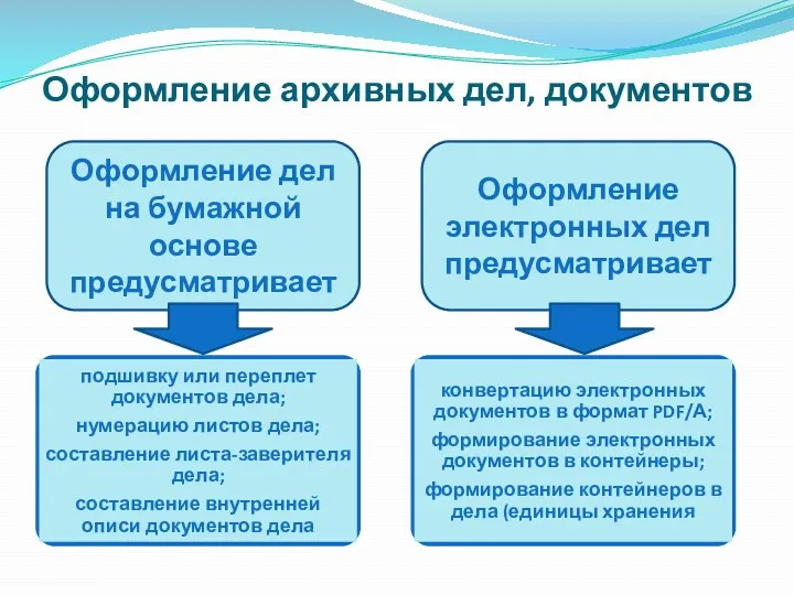 Оформление архивных дел, документов Оформление дел на бумажной основе предусматривает Оформление электронных дел предусматривает