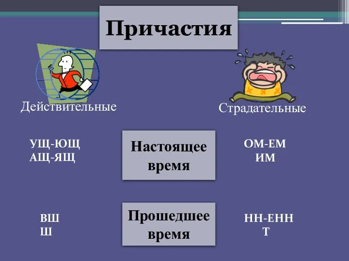 Причастия Действительные Страдательные Настоящее время Прошедшее время УЩ-ЮЩ АЩ-ЯЩ ВШ Ш ОМ-ЕМ ИМ НН-ЕНН Т