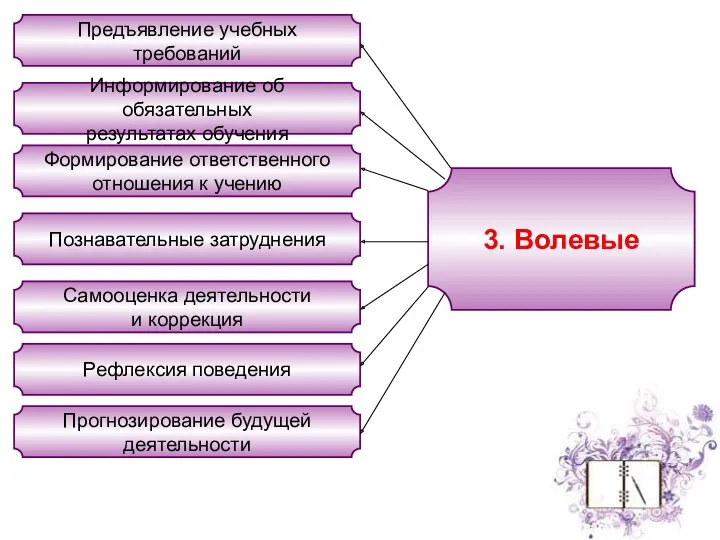 3. Волевые Предъявление учебных требований Информирование об обязательных результатах обучения