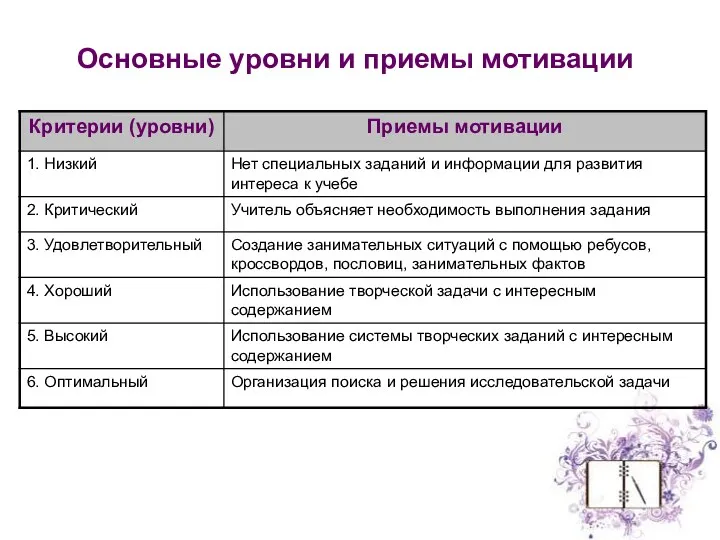 Основные уровни и приемы мотивации