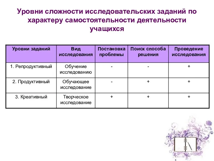 Уровни сложности исследовательских заданий по характеру самостоятельности деятельности учащихся