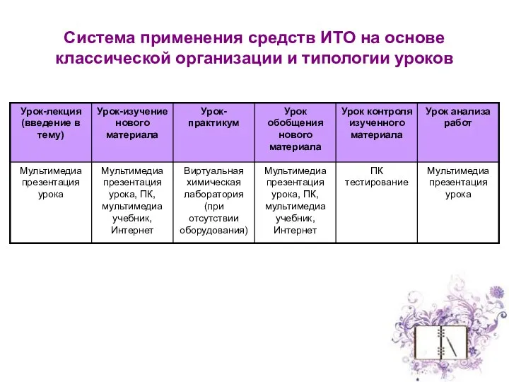 Система применения средств ИТО на основе классической организации и типологии уроков