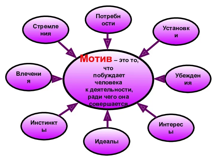 Мотив – это то, что побуждает человека к деятельности, ради чего она совершается