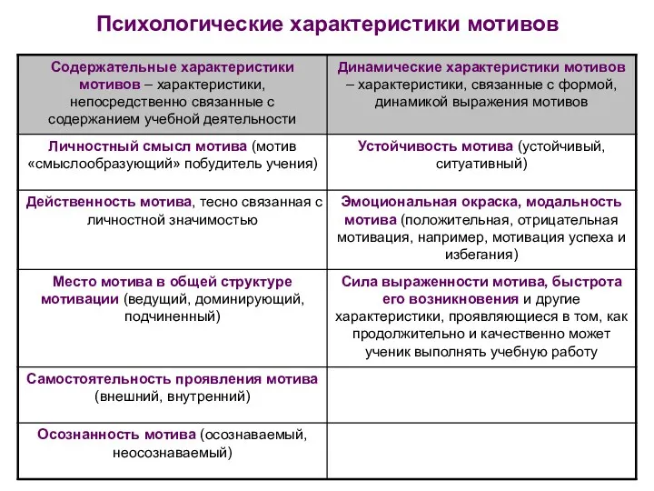 Психологические характеристики мотивов