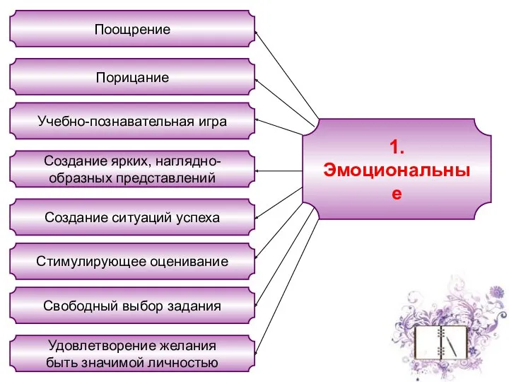 1. Эмоциональные Поощрение Порицание Учебно-познавательная игра Создание ярких, наглядно- образных