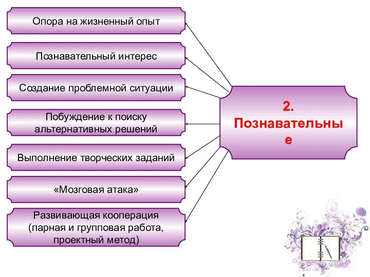 2. Познавательные Опора на жизненный опыт Познавательный интерес Создание проблемной