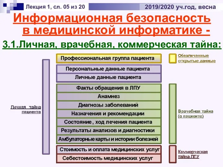 Информационная безопасность в медицинской информатике - 3.1.Личная, врачебная, коммерческая тайна: