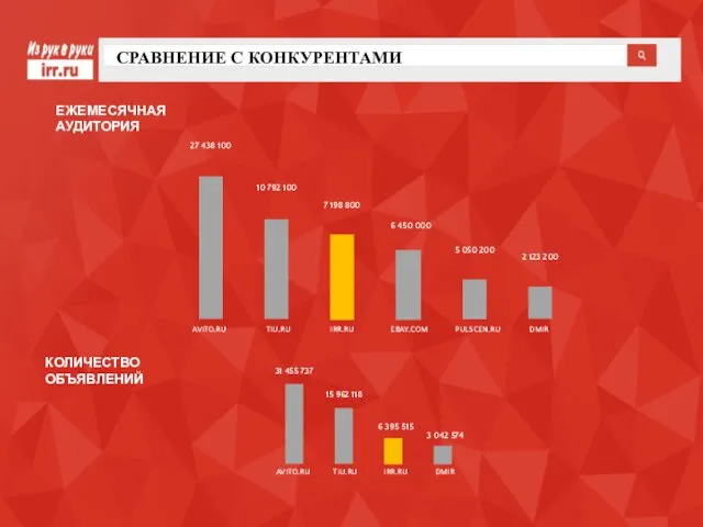 СРАВНЕНИЕ С КОНКУРЕНТАМИ ЕЖЕМЕСЯЧНАЯ АУДИТОРИЯ КОЛИЧЕСТВО ОБЪЯВЛЕНИЙ