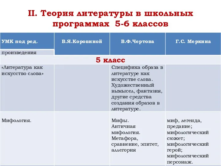 II. Теория литературы в школьных программах 5-6 классов