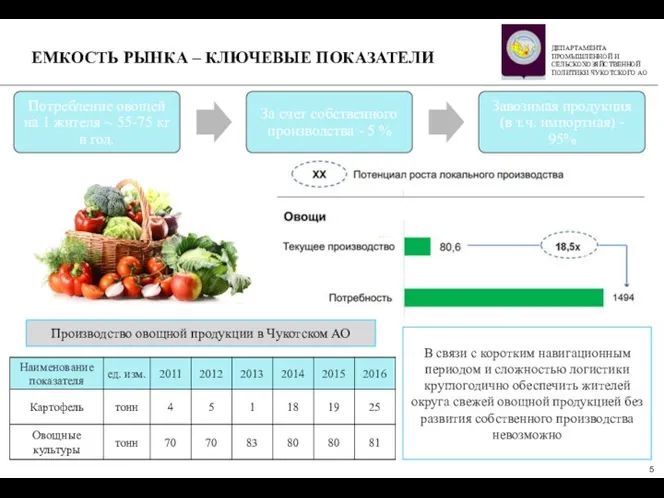 ЕМКОСТЬ РЫНКА – КЛЮЧЕВЫЕ ПОКАЗАТЕЛИ Производство овощной продукции в Чукотском АО В связи