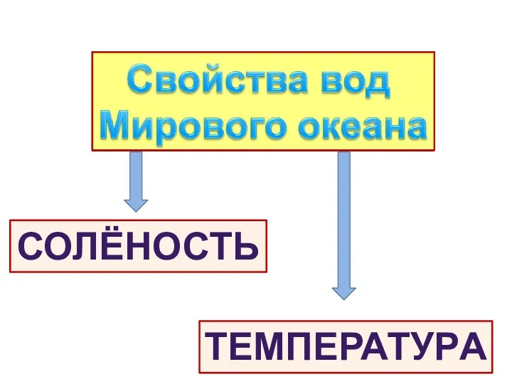 СОЛЁНОСТЬ ТЕМПЕРАТУРА