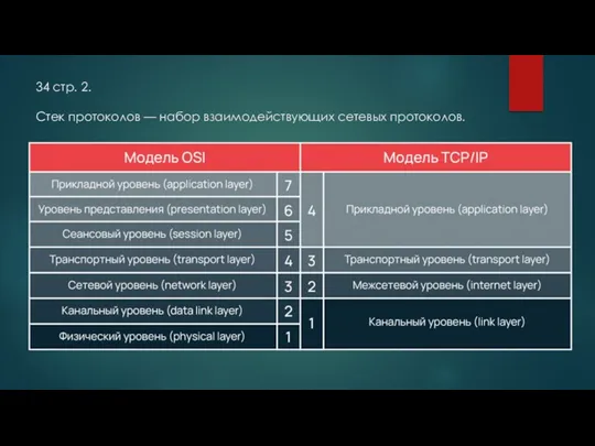 34 стр. 2. Стек протоколов — набор взаимодействующих сетевых протоколов.