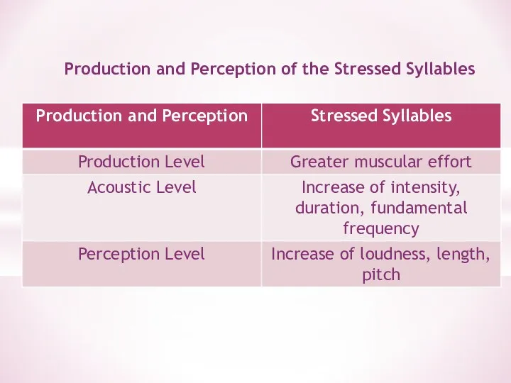 Production and Perception of the Stressed Syllables