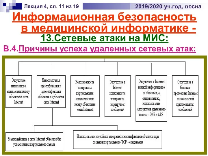 Информационная безопасность в медицинской информатике - 13.Сетевые атаки на МИС: