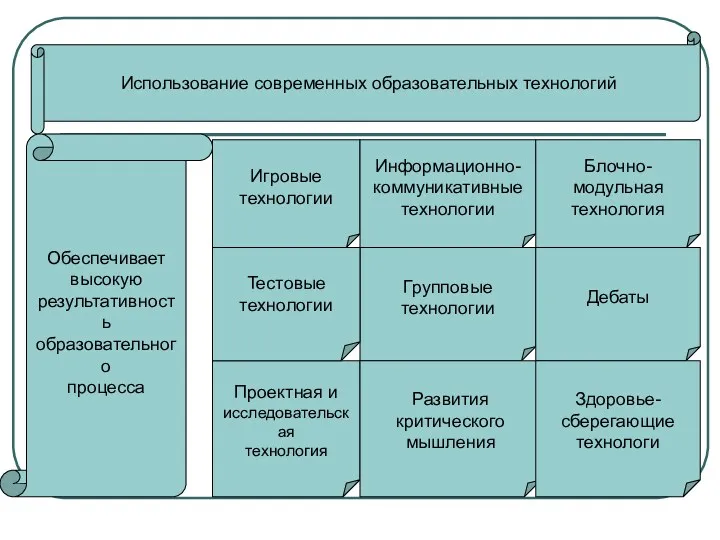 Использование современных образовательных технологий Обеспечивает высокую результативность образовательного процесса Игровые