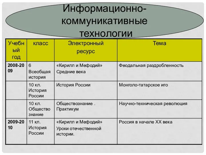 Информационно-коммуникативные технологии