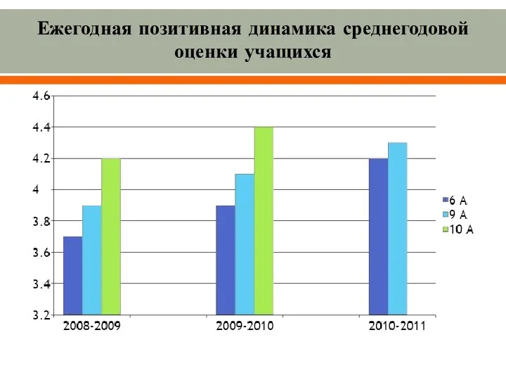 Ежегодная позитивная динамика среднегодовой оценки учащихся