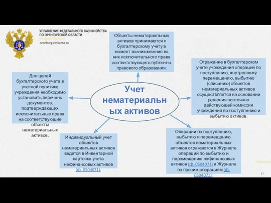 Объекты нематериальных активов принимаются к бухгалтерскому учету в момент возникновения