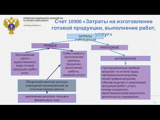 Счет 10900 «Затраты на изготовление готовой продукции, выполнение работ, услуг»