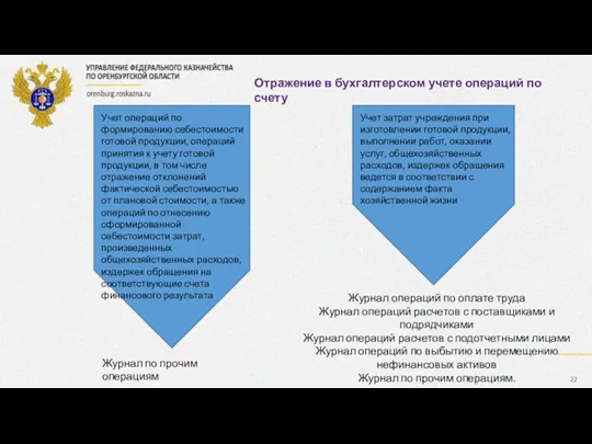 Журнал операций по оплате труда Журнал операций расчетов с поставщиками