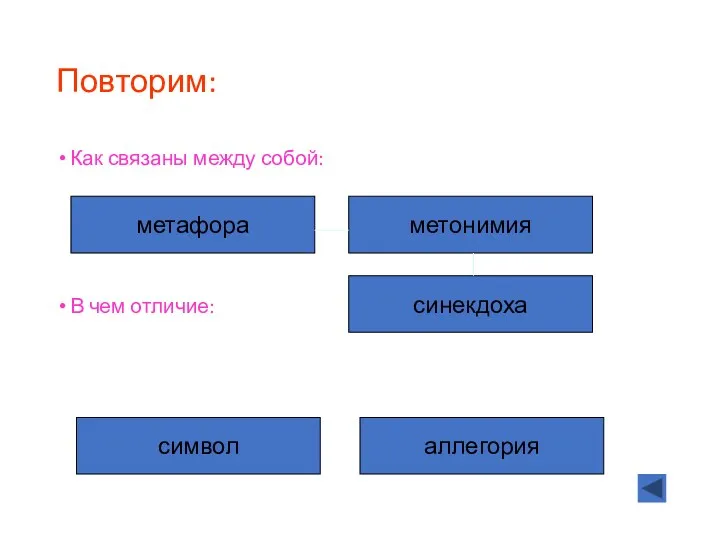 Повторим: Как связаны между собой: В чем отличие: метафора метонимия символ аллегория синекдоха