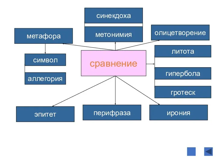 сравнение ирония метонимия эпитет синекдоха литота гипербола перифраза метафора олицетворение аллегория символ гротеск