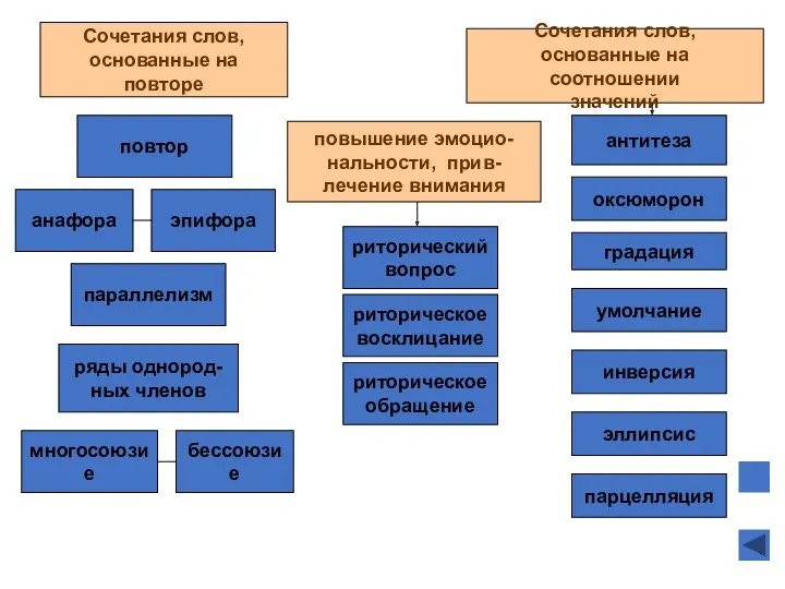 эпифора параллелизм анафора умолчание эллипсис инверсия оксюморон антитеза риторический вопрос