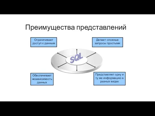 Преимущества представлений Ограничивает доступ к данным Делает сложные запросы простыми