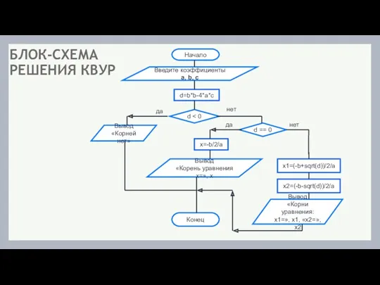 БЛОК-СХЕМА РЕШЕНИЯ КВУР Конец Вывод «Корни уравнения: х1=», х1, «х2=», х2 х1=(-b+sqrt(d))/2/a Начало