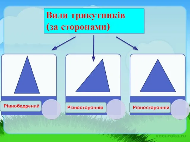 Рівнобедрений Різносторонній Рівносторонній Види трикутників (за сторонами)