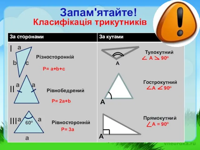 Класифікація трикутників а c b а а а а а 60o А А А Запам'ятайте!