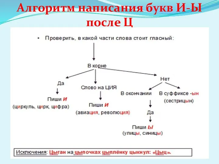 Алгоритм написания букв И-Ы после Ц