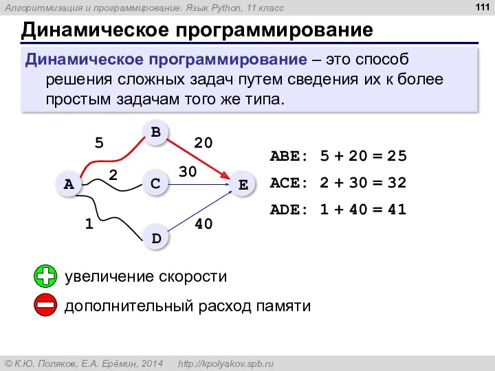 Динамическое программирование Динамическое программирование – это способ решения сложных задач путем сведения их