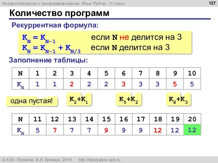 Количество программ Заполнение таблицы: Рекуррентная формула: KN = KN-1 если N не делится