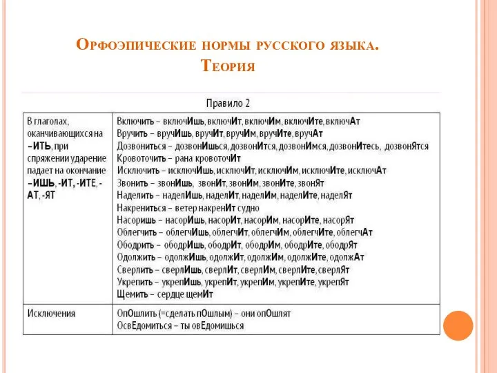 Орфоэпические нормы русского языка. Теория