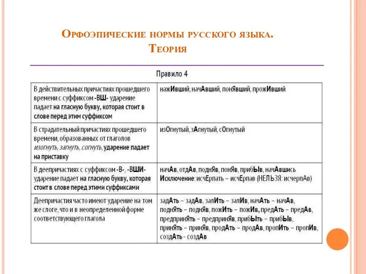 Орфоэпические нормы русского языка. Теория