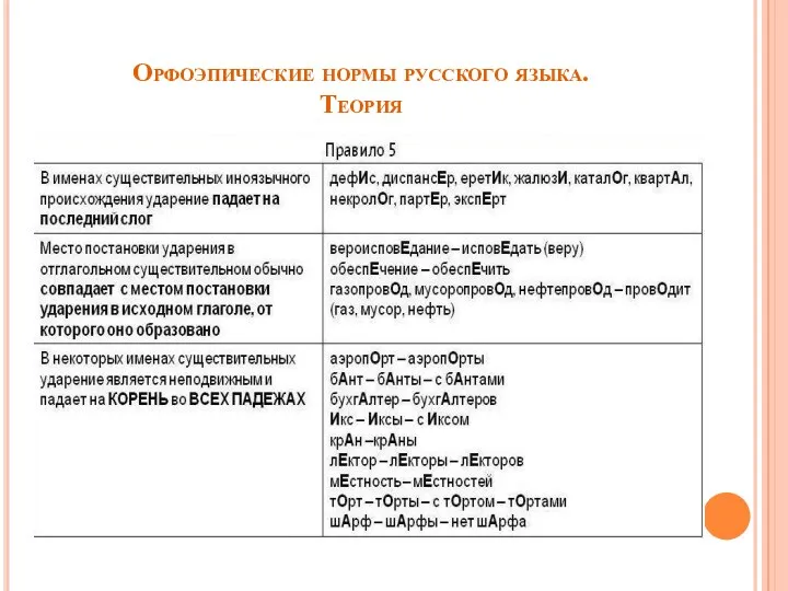 Орфоэпические нормы русского языка. Теория