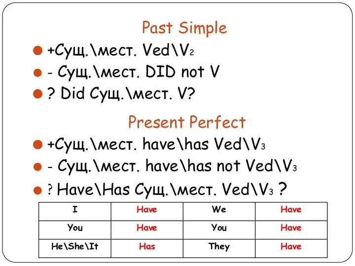 Past Simple +Сущ.\мест. Ved\V2 - Сущ.\мест. DID not V ?