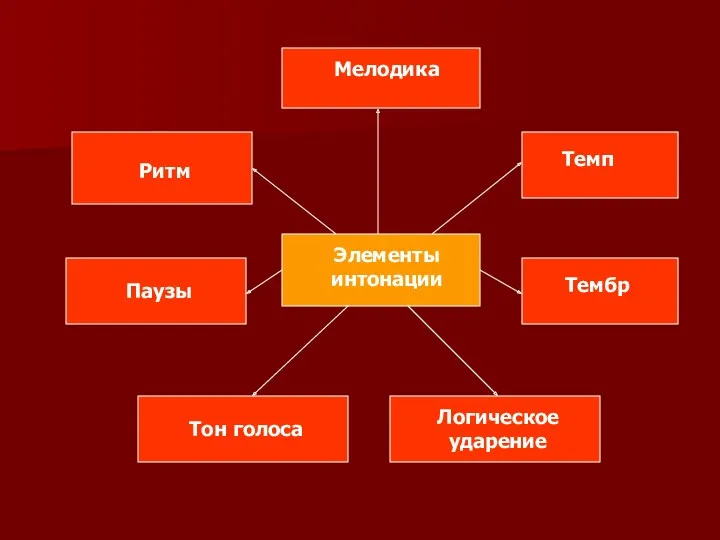 Элементы интонации Мелодика Темп Тембр Логическое ударение Тон голоса Ритм Паузы