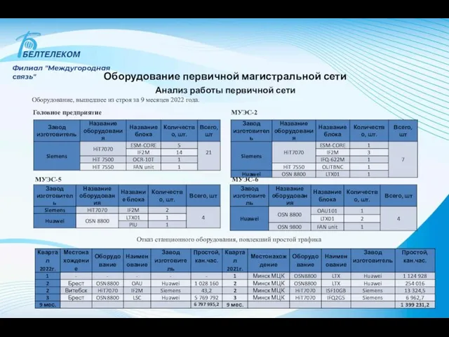 Филиал "Междугородная связь" Оборудование первичной магистральной сети Оборудование, вышедшее из