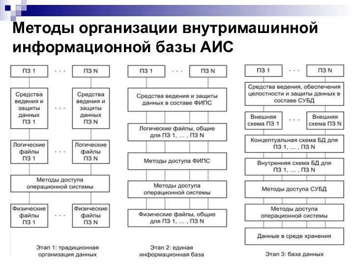 Методы организации внутримашинной информационной базы АИС