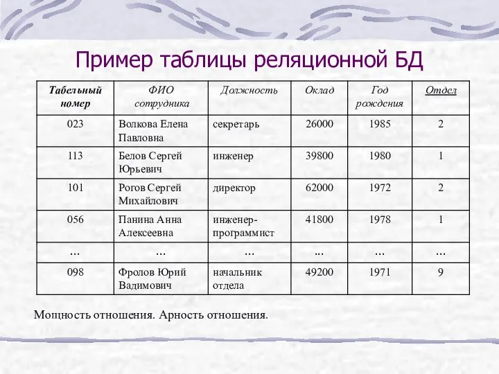 Пример таблицы реляционной БД Мощность отношения. Арность отношения.