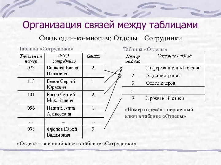 Организация связей между таблицами «Отдел» – внешний ключ в таблице «Сотрудники» Таблица «Сотрудники»