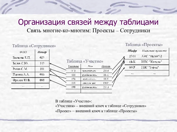 Организация связей между таблицами В таблице «Участие»: «Участник» – внешний ключ к таблице