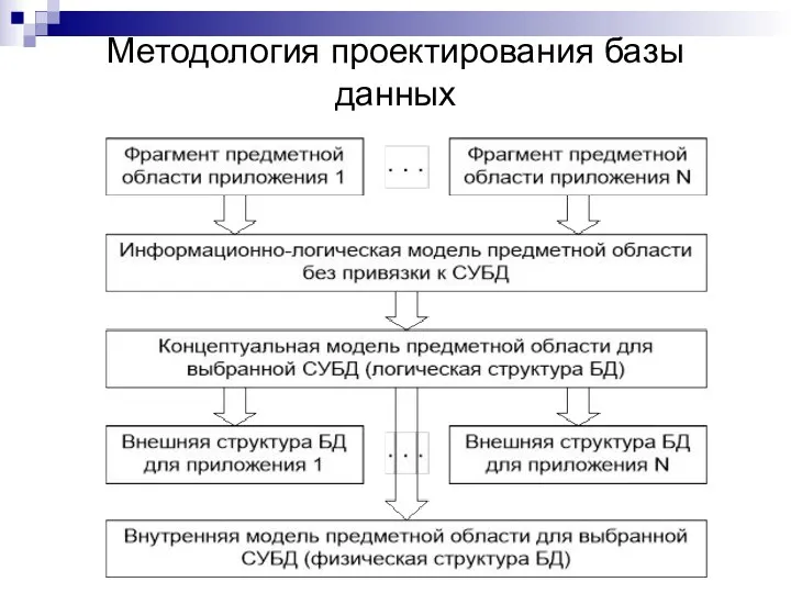 Методология проектирования базы данных