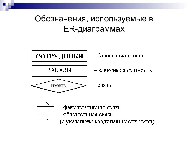Обозначения, используемые в ER-диаграммах